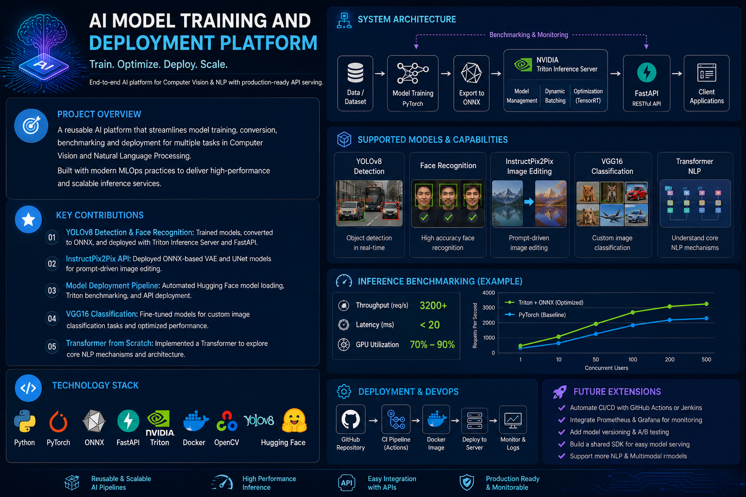 AI MODEL TRAINING AND DEPLOYMENT PLATFORM